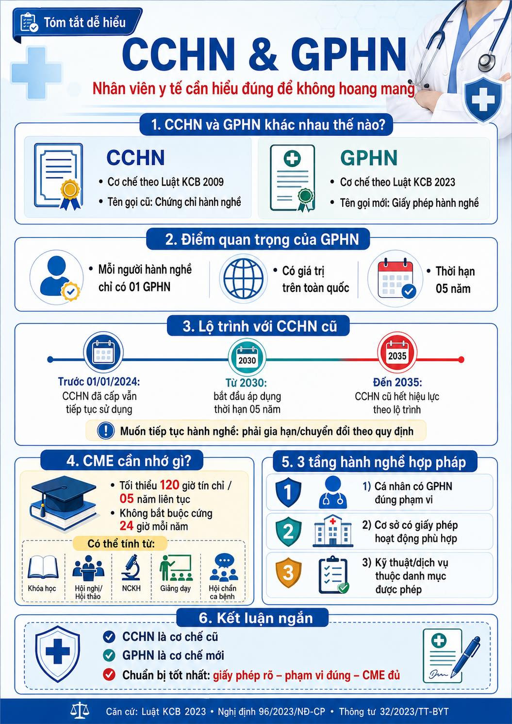 Có phải CCHN khác GPHN?