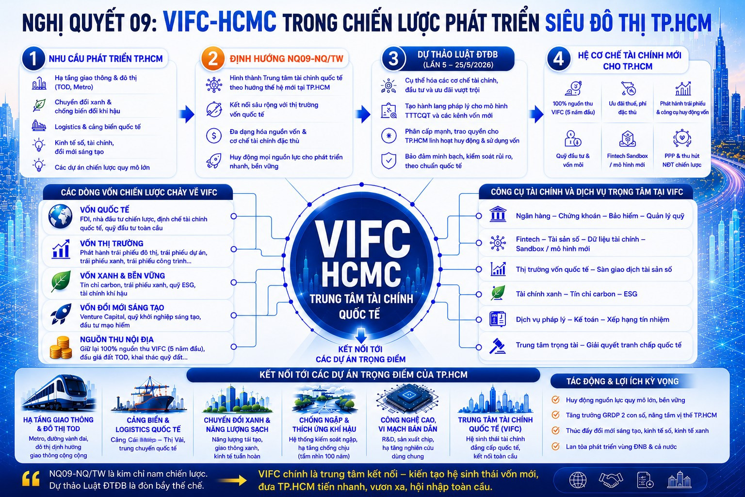 VIFC-HCMC TRONG CHIẾN LƯỢC PHÁT TRIỂN SIÊU ĐÔ THỊ TP.HCM