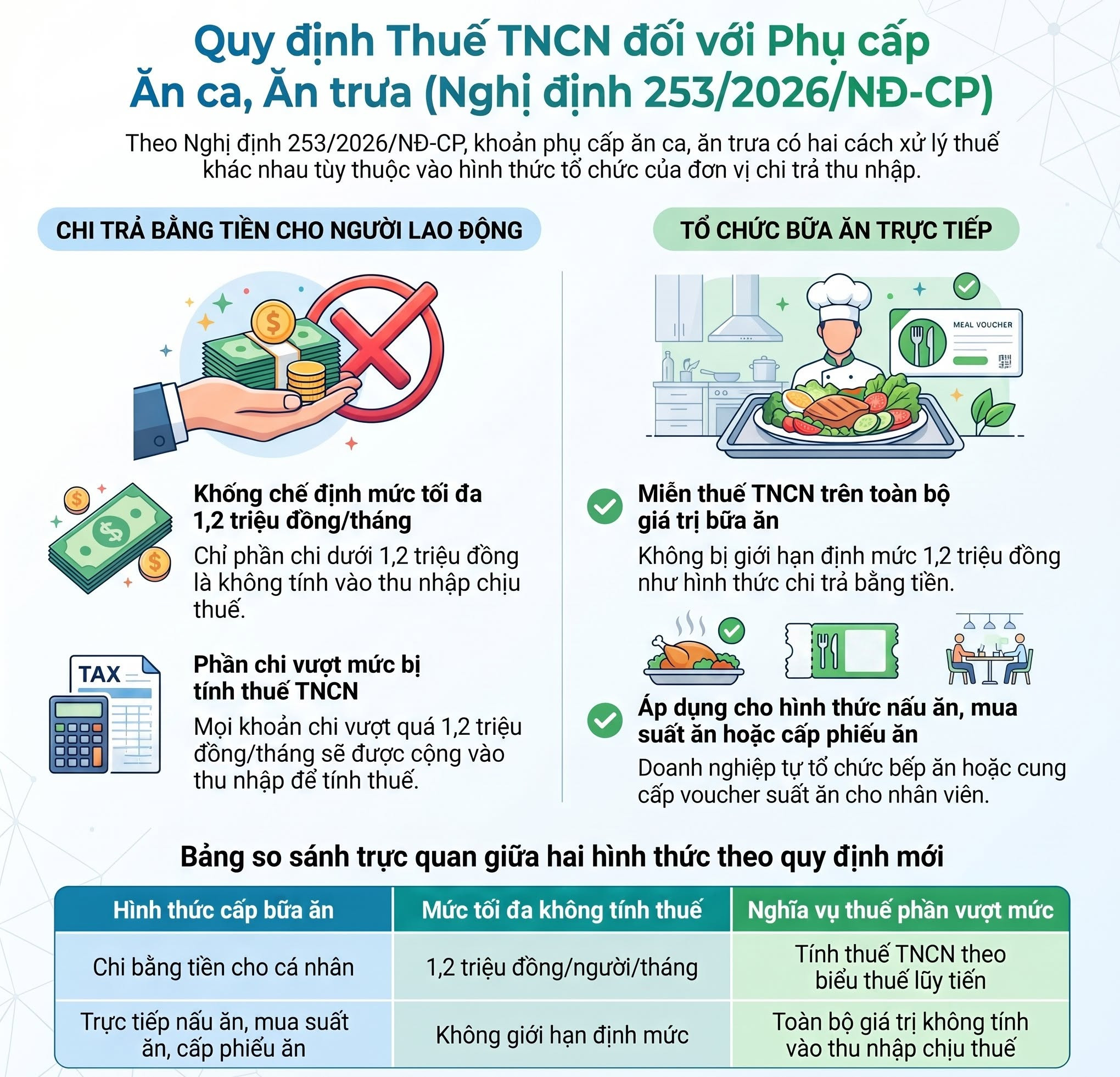 CHÍNH THỨC: TIỀN ĂN CA 1,2 TRIỆU/THÁNG MIỄN THUẾ THU NHẬP CÁ NHÂN